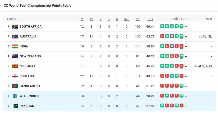 Pakistan Finished At The Bottom Of ICC World Test Championship 2023-25